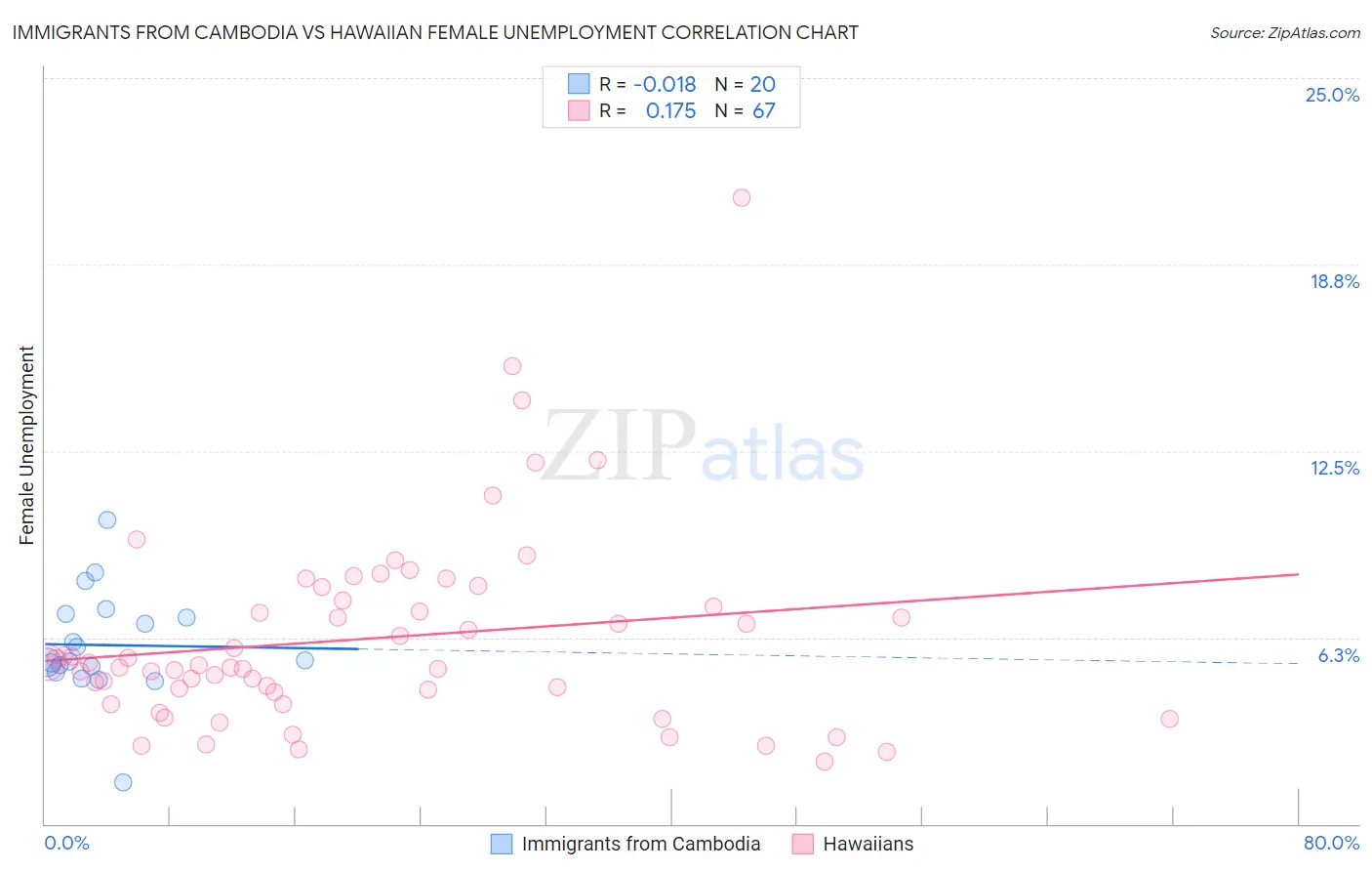 Immigrants from Cambodia vs Hawaiian Female Unemployment