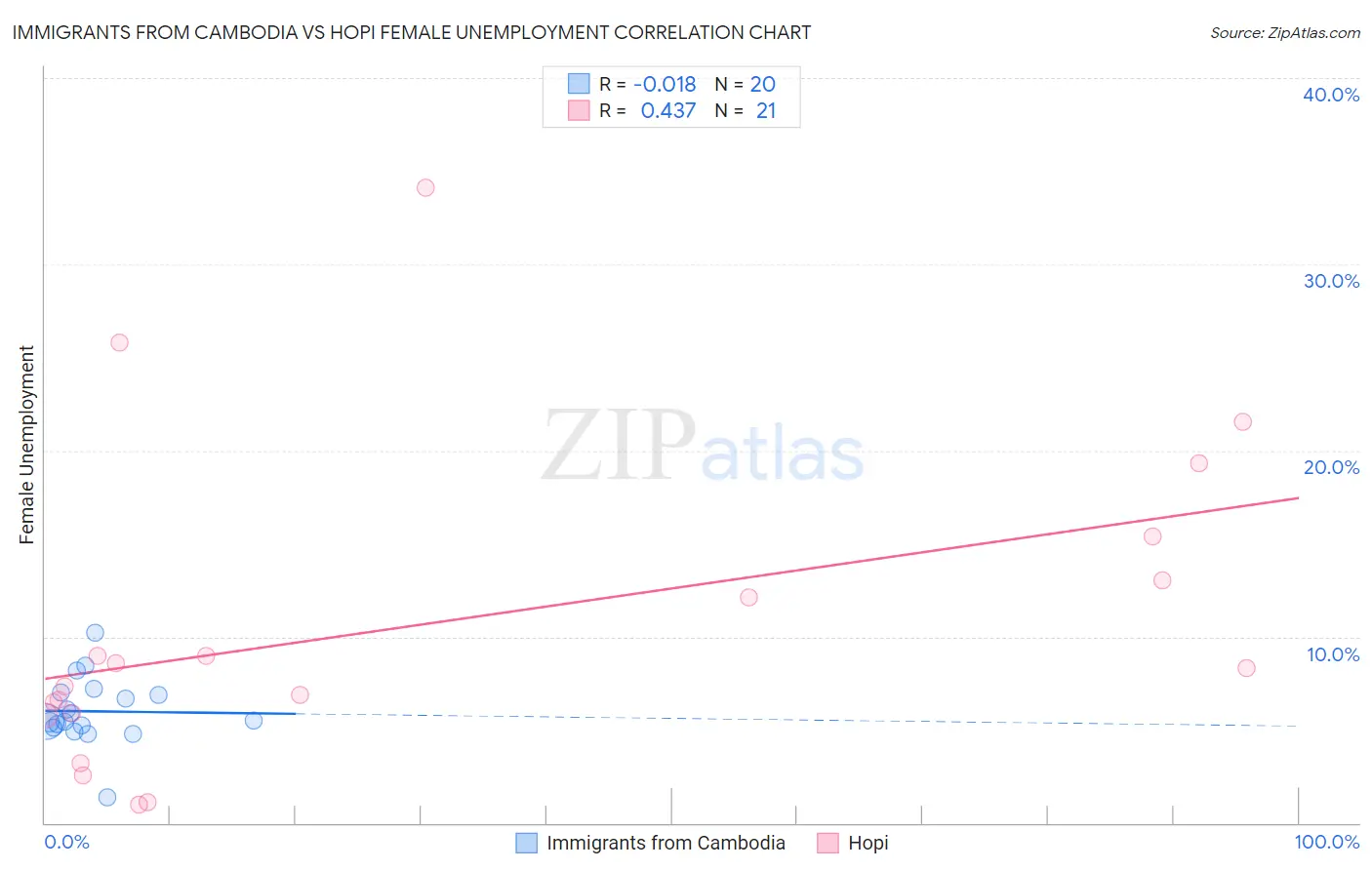 Immigrants from Cambodia vs Hopi Female Unemployment