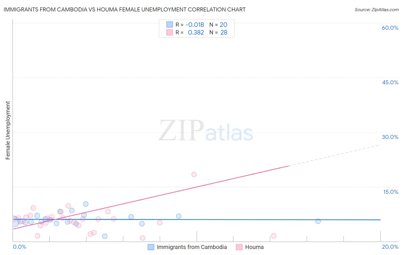 Immigrants from Cambodia vs Houma Female Unemployment