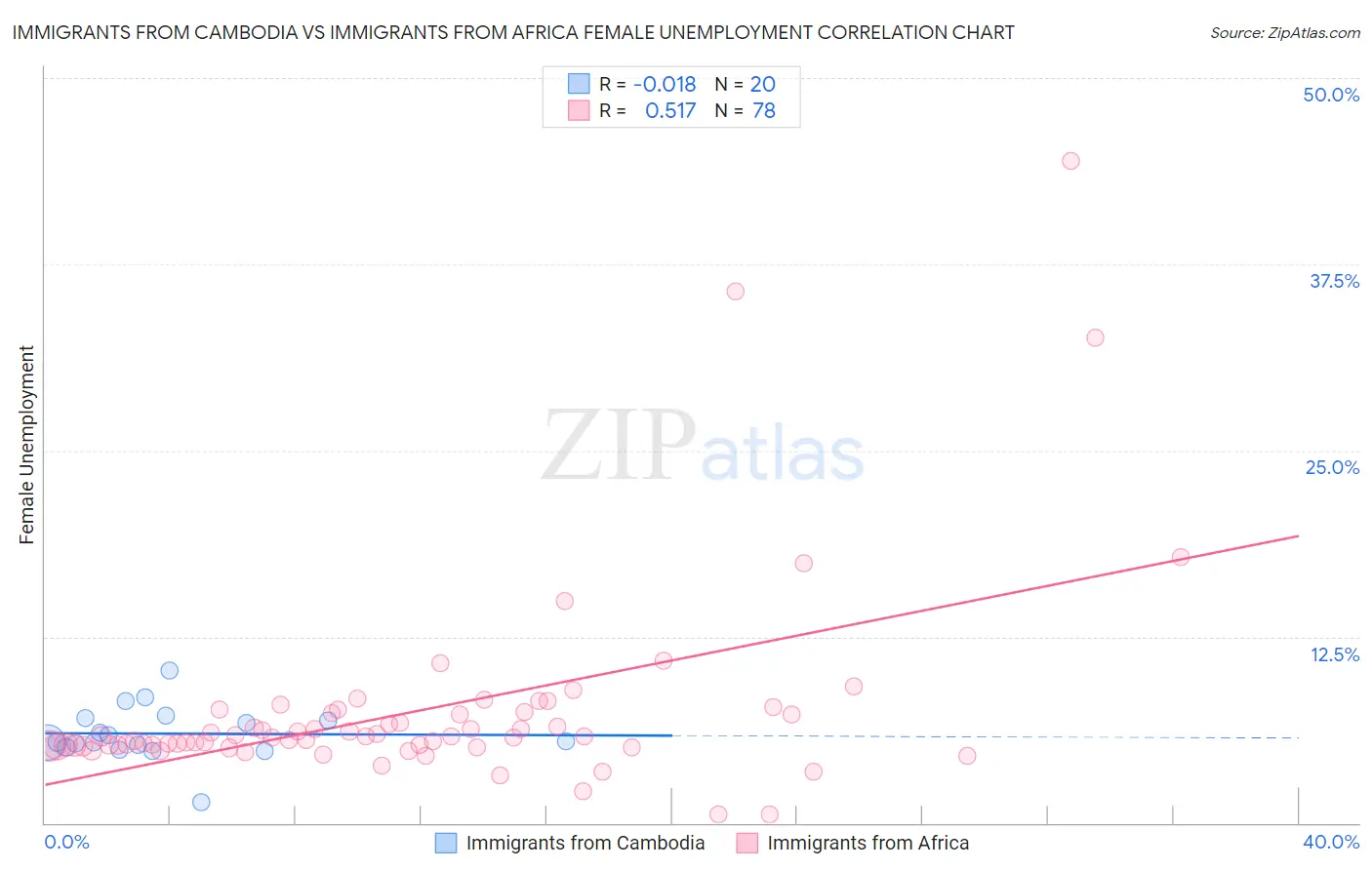 Immigrants from Cambodia vs Immigrants from Africa Female Unemployment