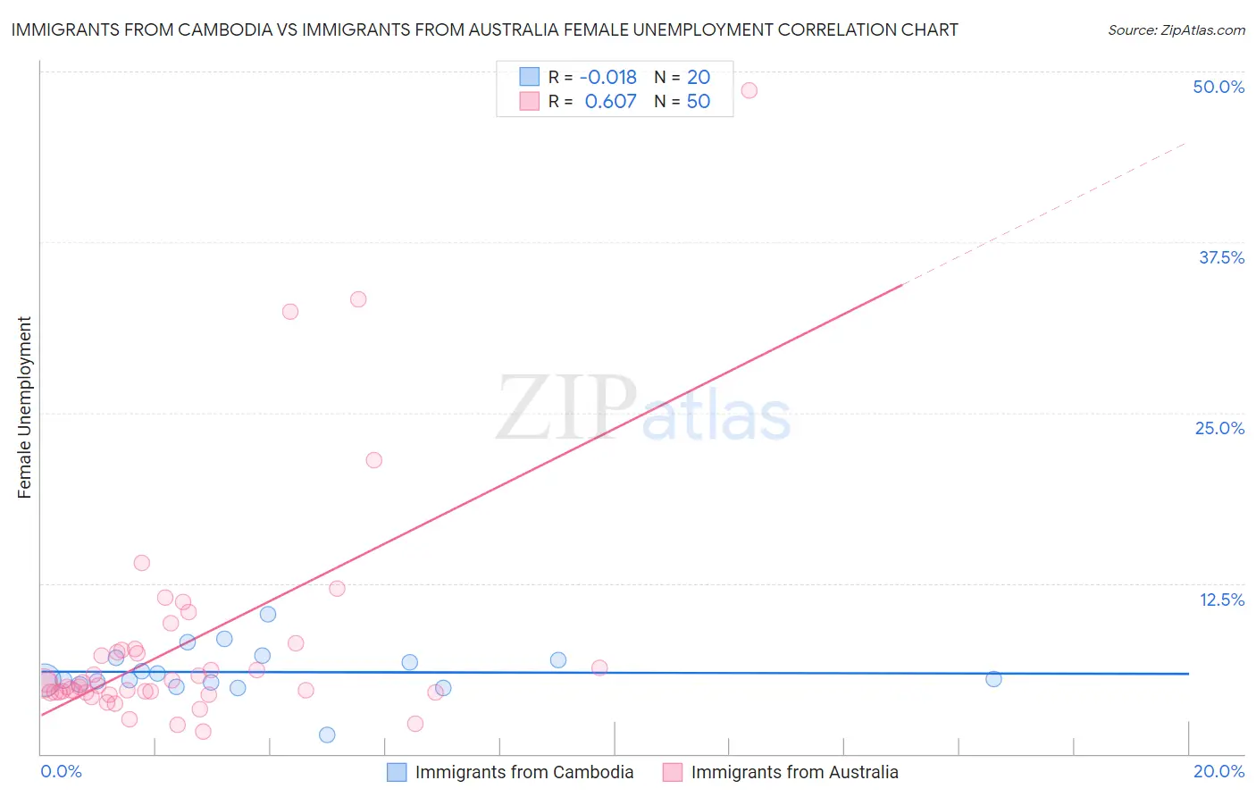 Immigrants from Cambodia vs Immigrants from Australia Female Unemployment