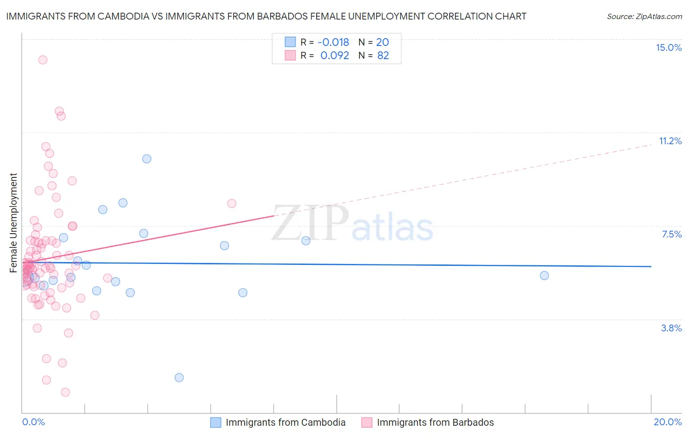Immigrants from Cambodia vs Immigrants from Barbados Female Unemployment