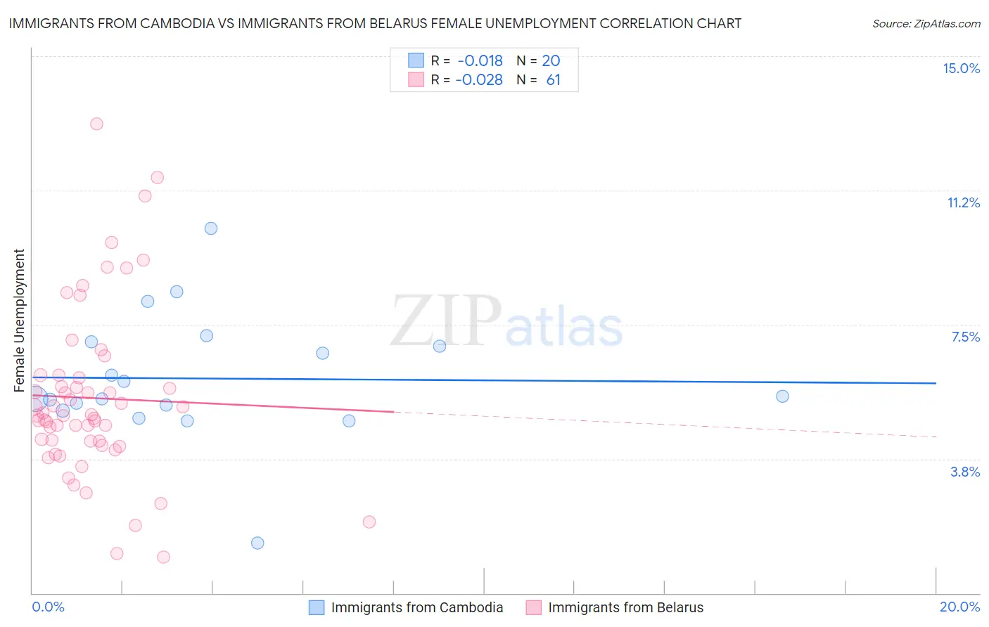 Immigrants from Cambodia vs Immigrants from Belarus Female Unemployment