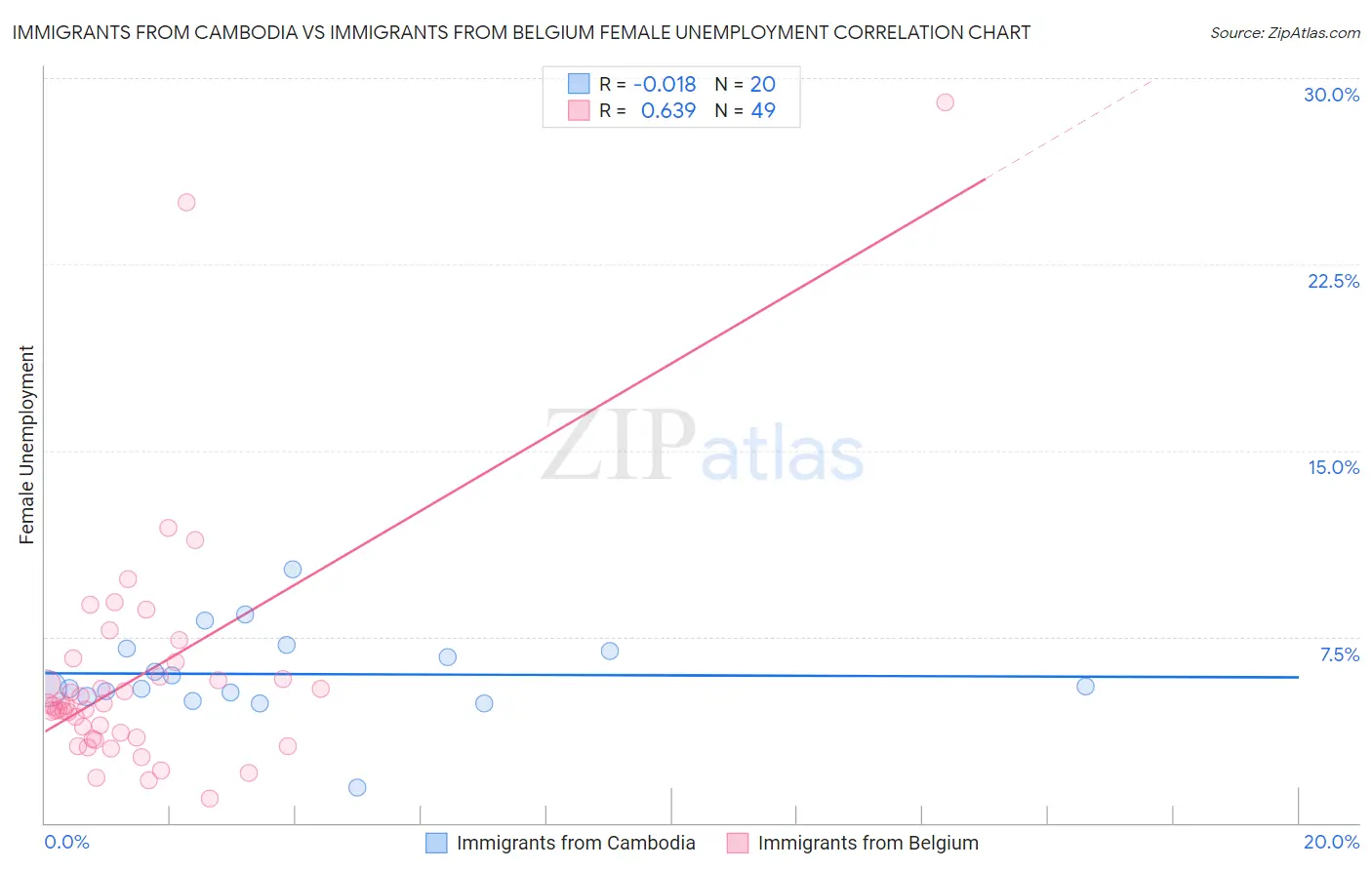 Immigrants from Cambodia vs Immigrants from Belgium Female Unemployment