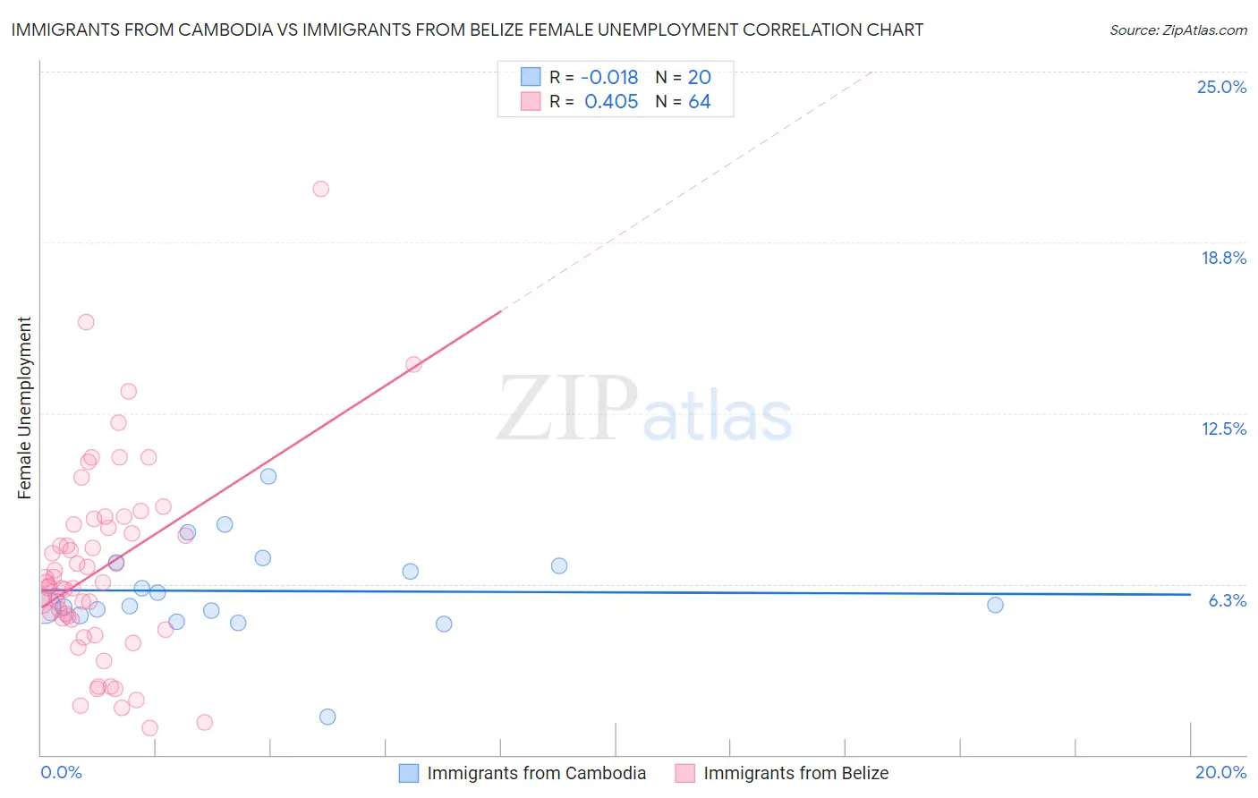 Immigrants from Cambodia vs Immigrants from Belize Female Unemployment