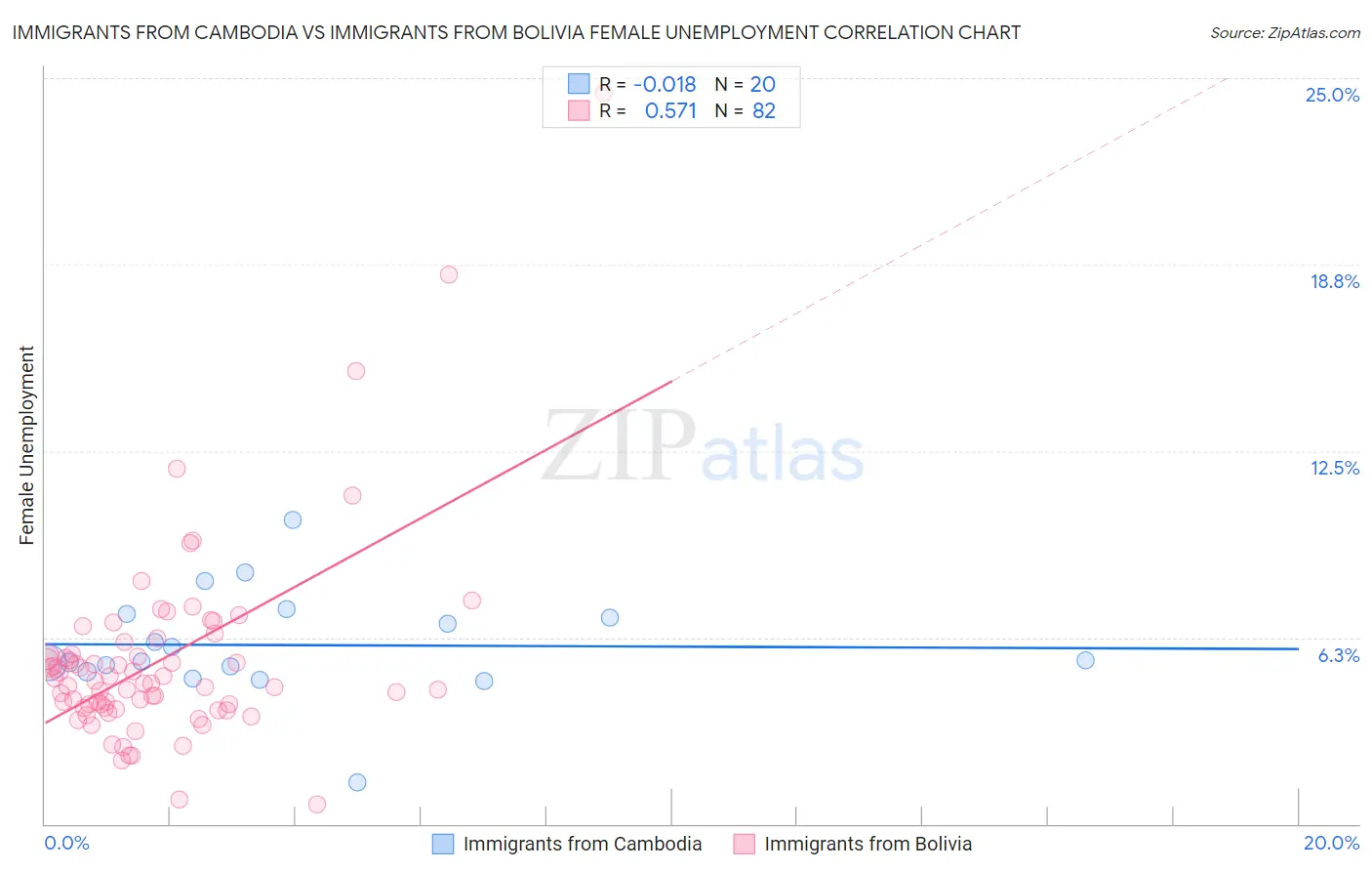 Immigrants from Cambodia vs Immigrants from Bolivia Female Unemployment