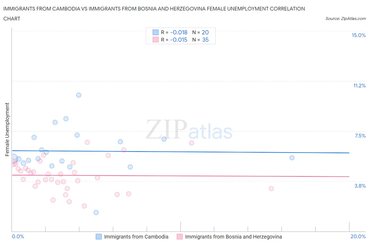 Immigrants from Cambodia vs Immigrants from Bosnia and Herzegovina Female Unemployment