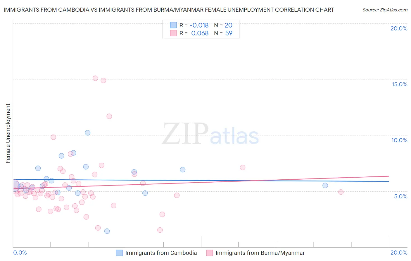 Immigrants from Cambodia vs Immigrants from Burma/Myanmar Female Unemployment