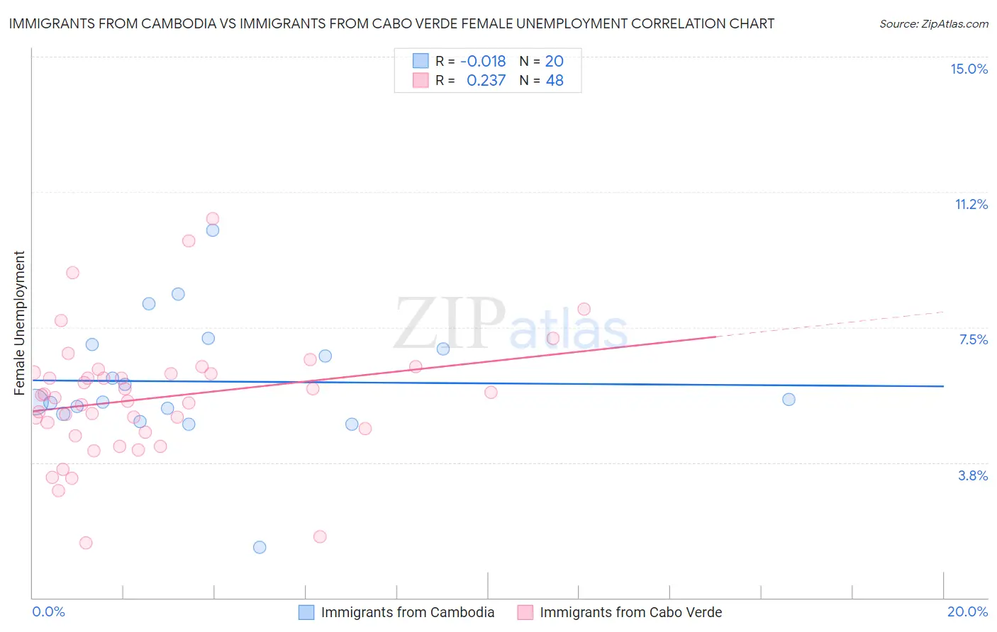Immigrants from Cambodia vs Immigrants from Cabo Verde Female Unemployment