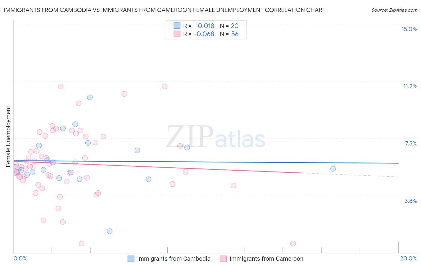 Immigrants from Cambodia vs Immigrants from Cameroon Female Unemployment