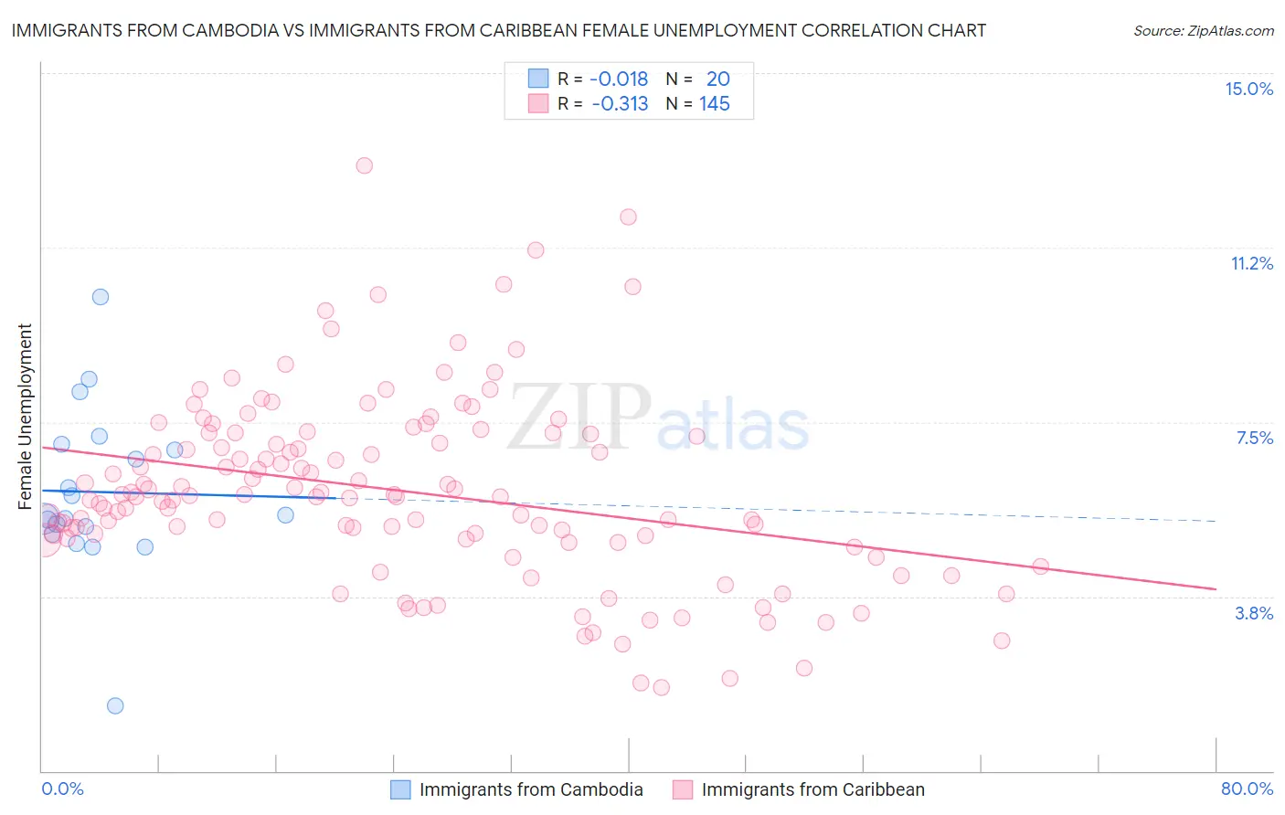 Immigrants from Cambodia vs Immigrants from Caribbean Female Unemployment