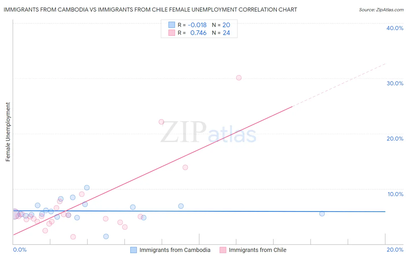 Immigrants from Cambodia vs Immigrants from Chile Female Unemployment