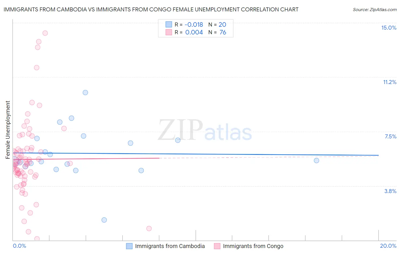 Immigrants from Cambodia vs Immigrants from Congo Female Unemployment