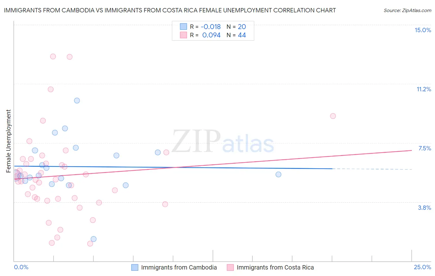 Immigrants from Cambodia vs Immigrants from Costa Rica Female Unemployment