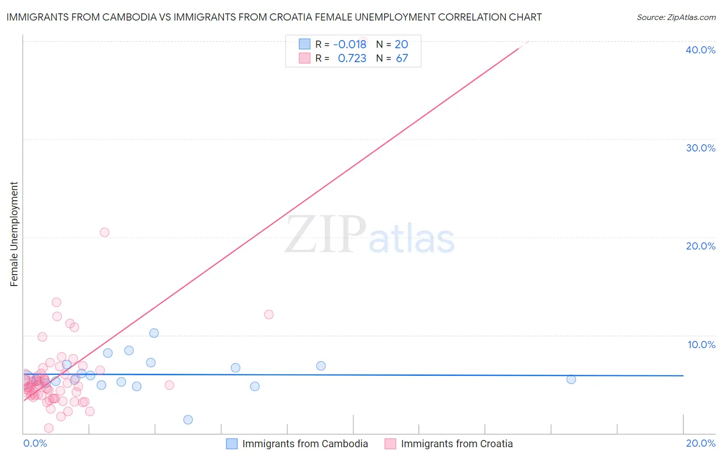 Immigrants from Cambodia vs Immigrants from Croatia Female Unemployment