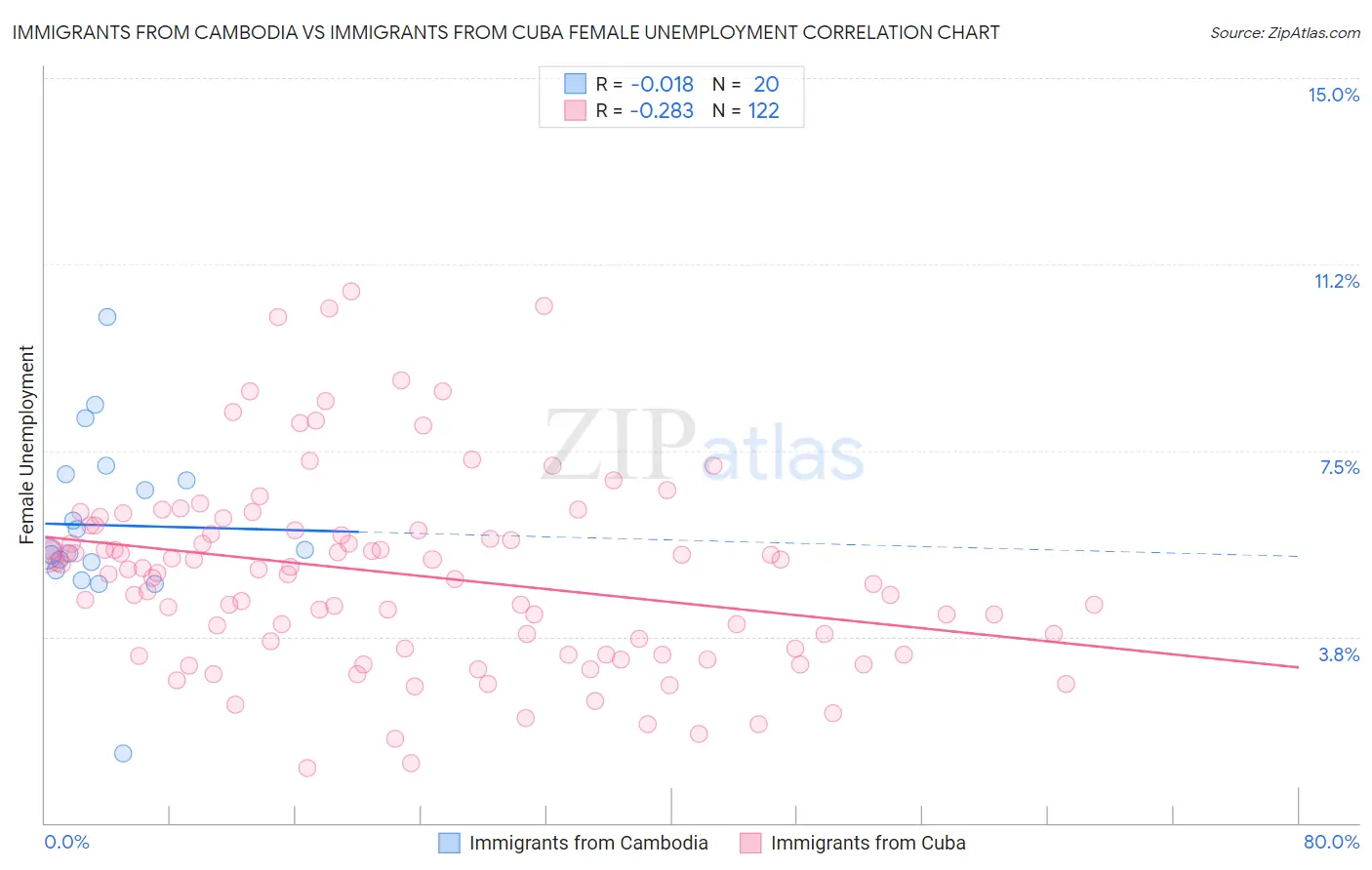 Immigrants from Cambodia vs Immigrants from Cuba Female Unemployment