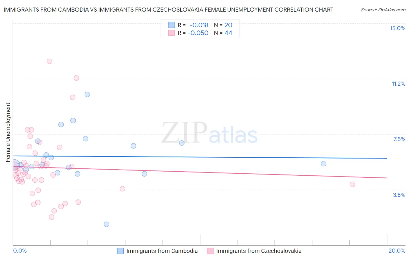 Immigrants from Cambodia vs Immigrants from Czechoslovakia Female Unemployment