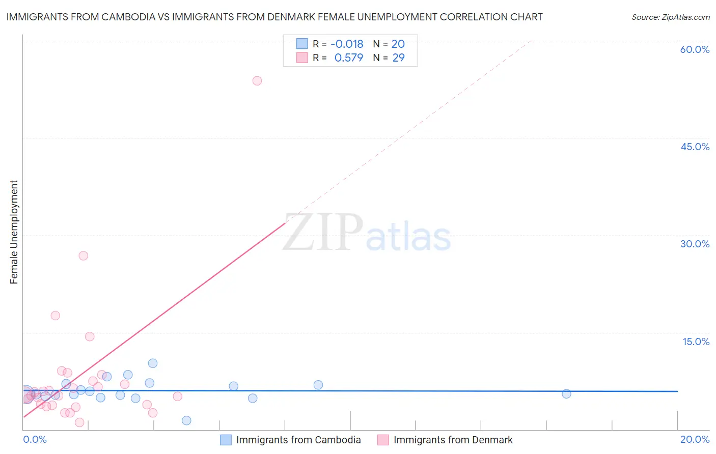 Immigrants from Cambodia vs Immigrants from Denmark Female Unemployment