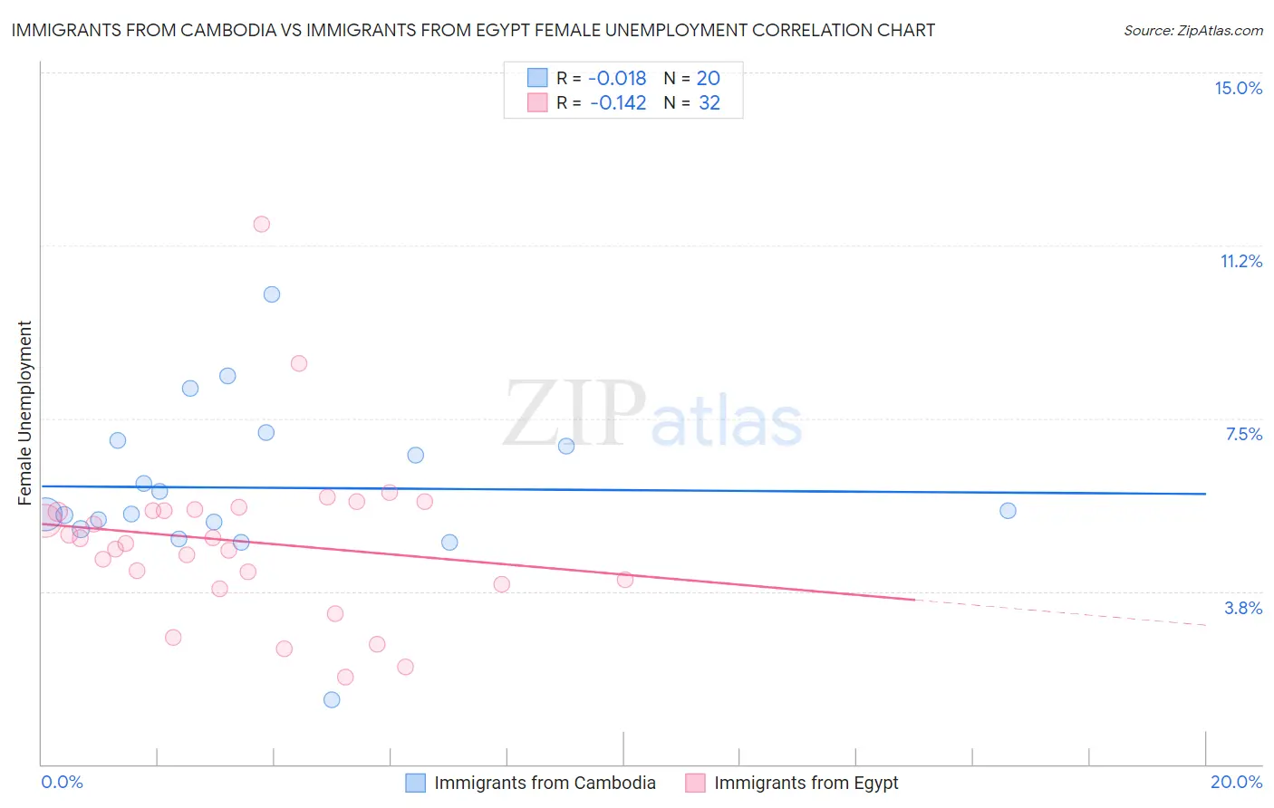 Immigrants from Cambodia vs Immigrants from Egypt Female Unemployment