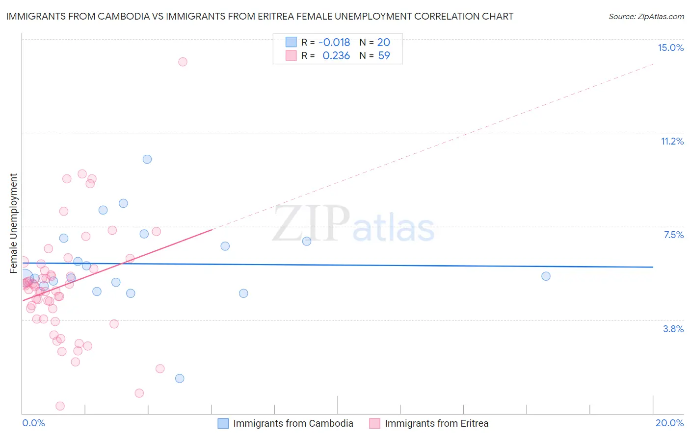 Immigrants from Cambodia vs Immigrants from Eritrea Female Unemployment