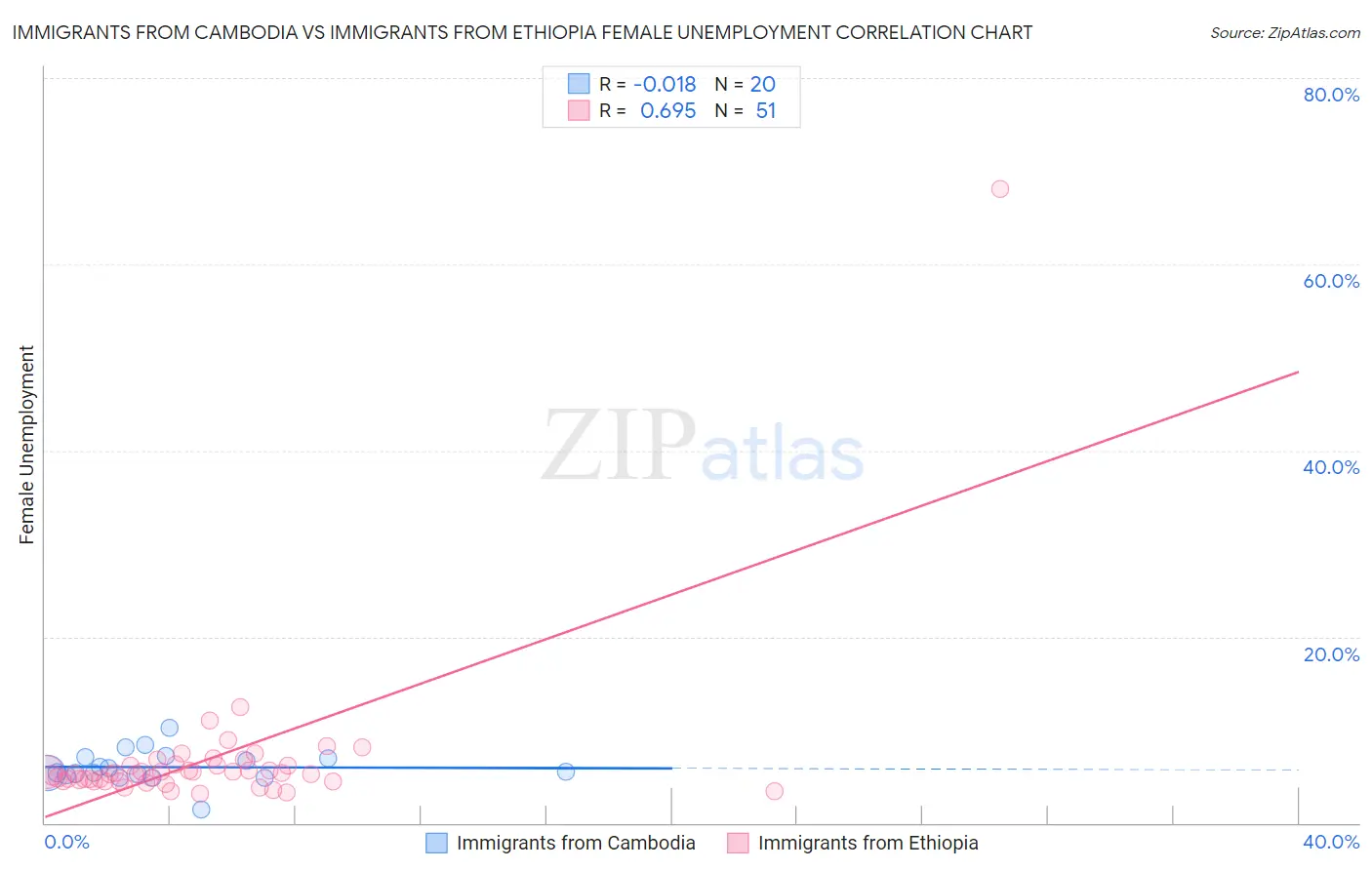 Immigrants from Cambodia vs Immigrants from Ethiopia Female Unemployment