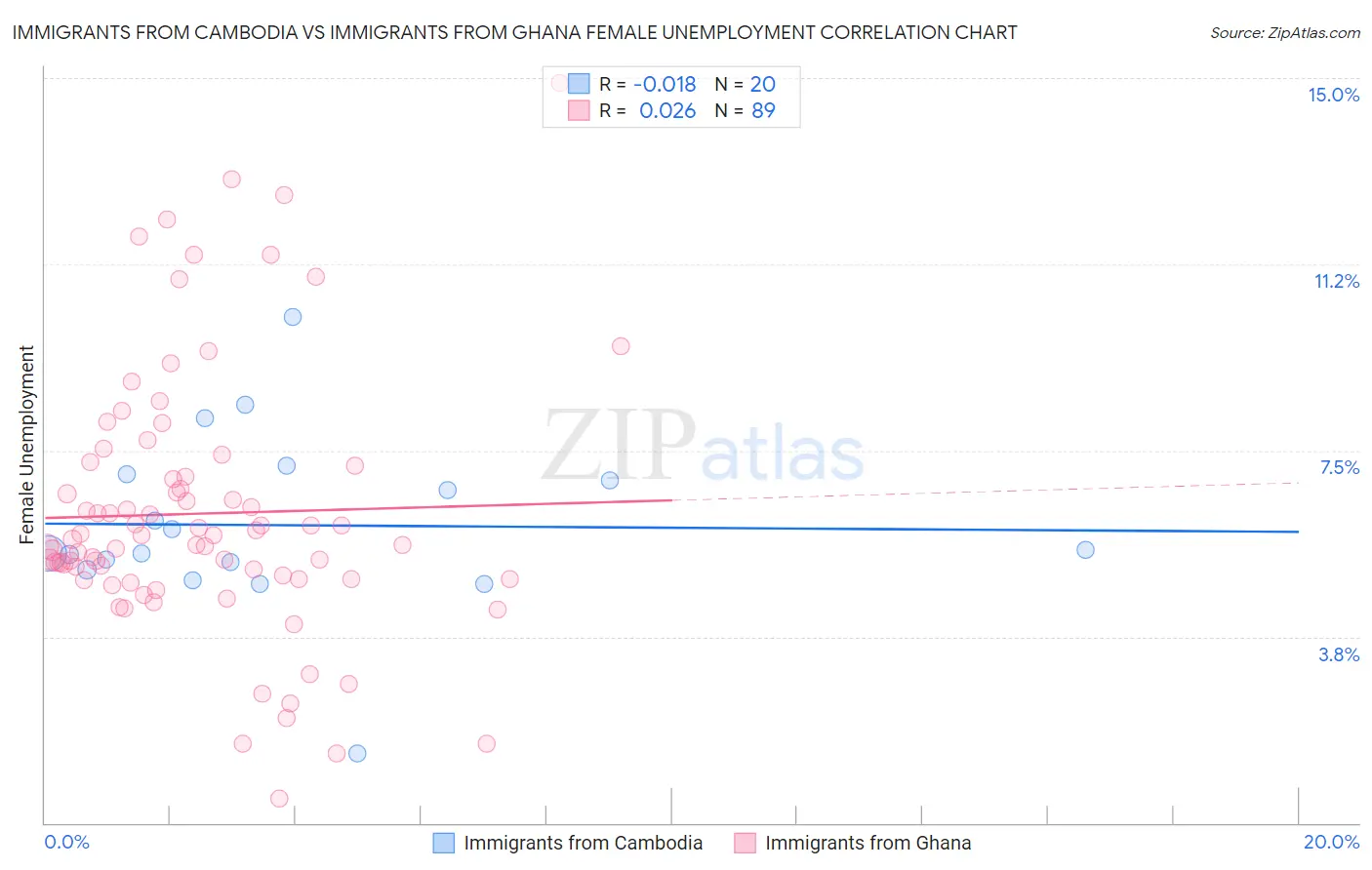 Immigrants from Cambodia vs Immigrants from Ghana Female Unemployment