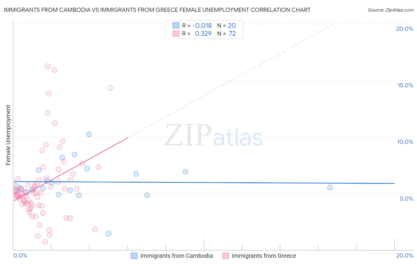 Immigrants from Cambodia vs Immigrants from Greece Female Unemployment