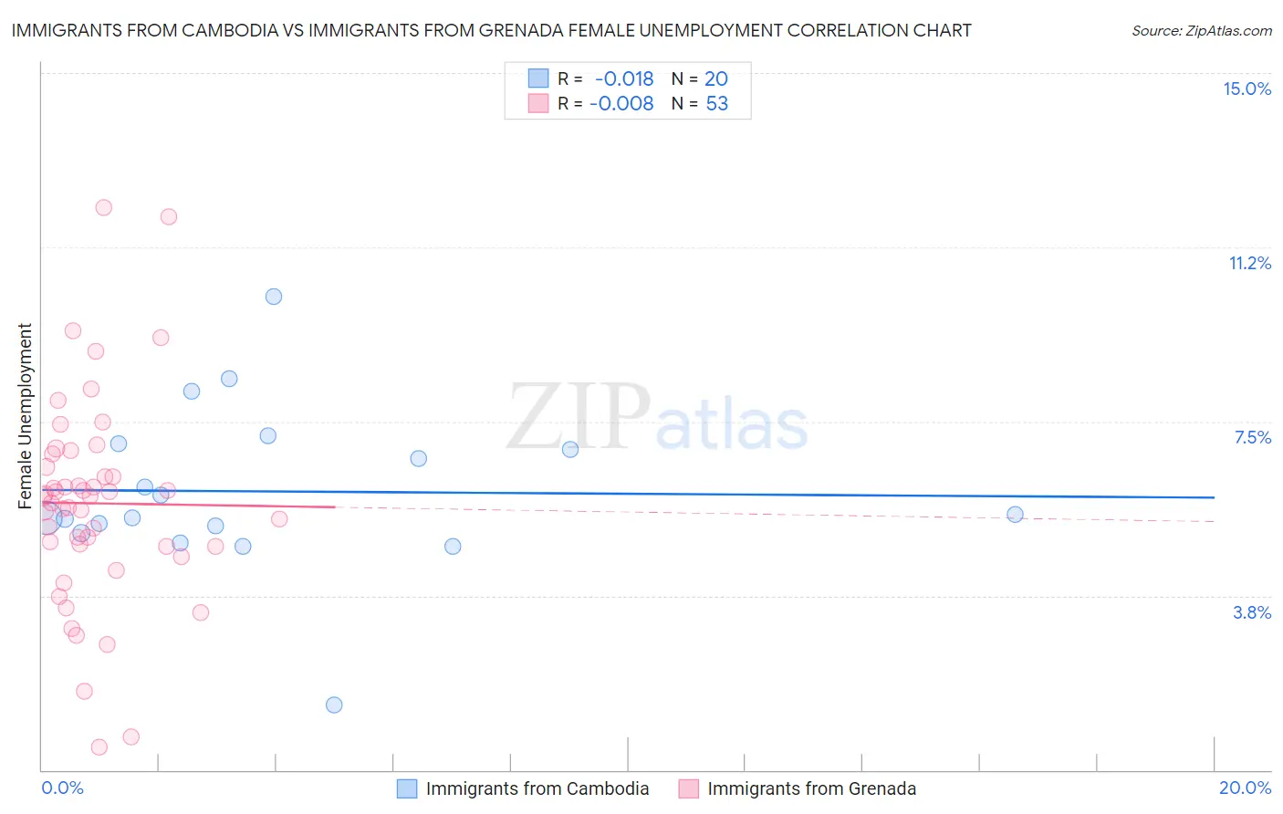 Immigrants from Cambodia vs Immigrants from Grenada Female Unemployment
