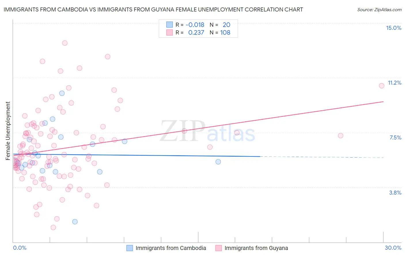 Immigrants from Cambodia vs Immigrants from Guyana Female Unemployment
