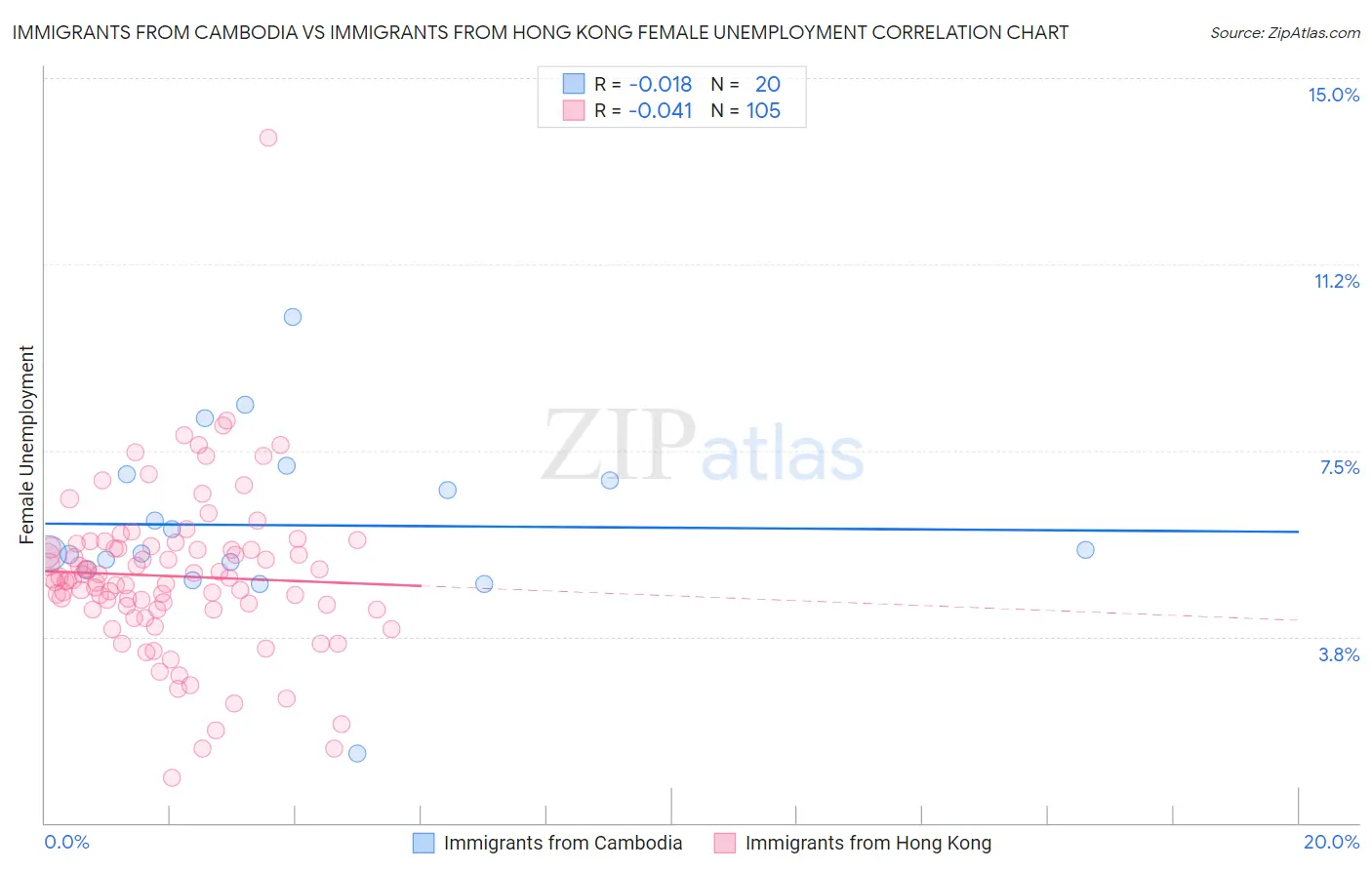 Immigrants from Cambodia vs Immigrants from Hong Kong Female Unemployment