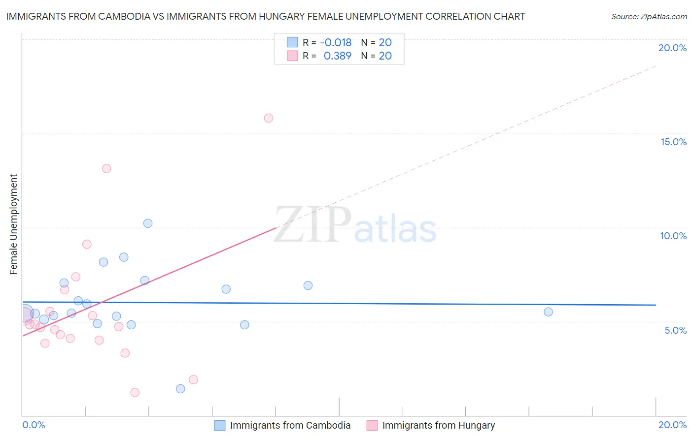 Immigrants from Cambodia vs Immigrants from Hungary Female Unemployment