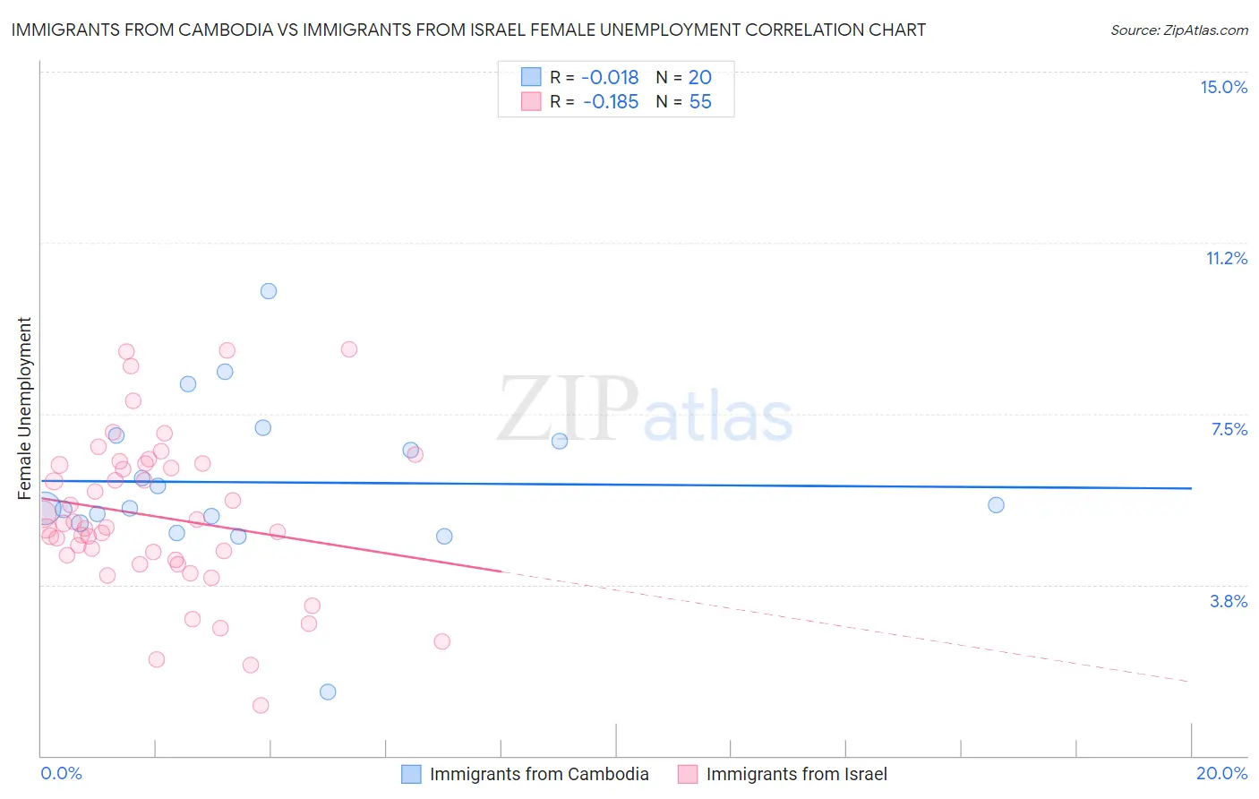 Immigrants from Cambodia vs Immigrants from Israel Female Unemployment