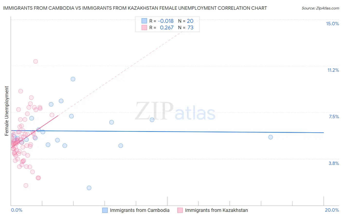 Immigrants from Cambodia vs Immigrants from Kazakhstan Female Unemployment