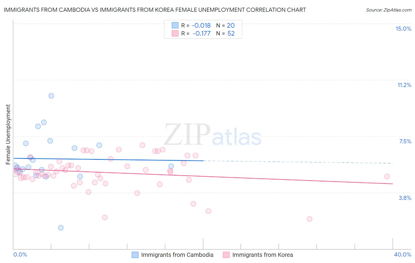 Immigrants from Cambodia vs Immigrants from Korea Female Unemployment