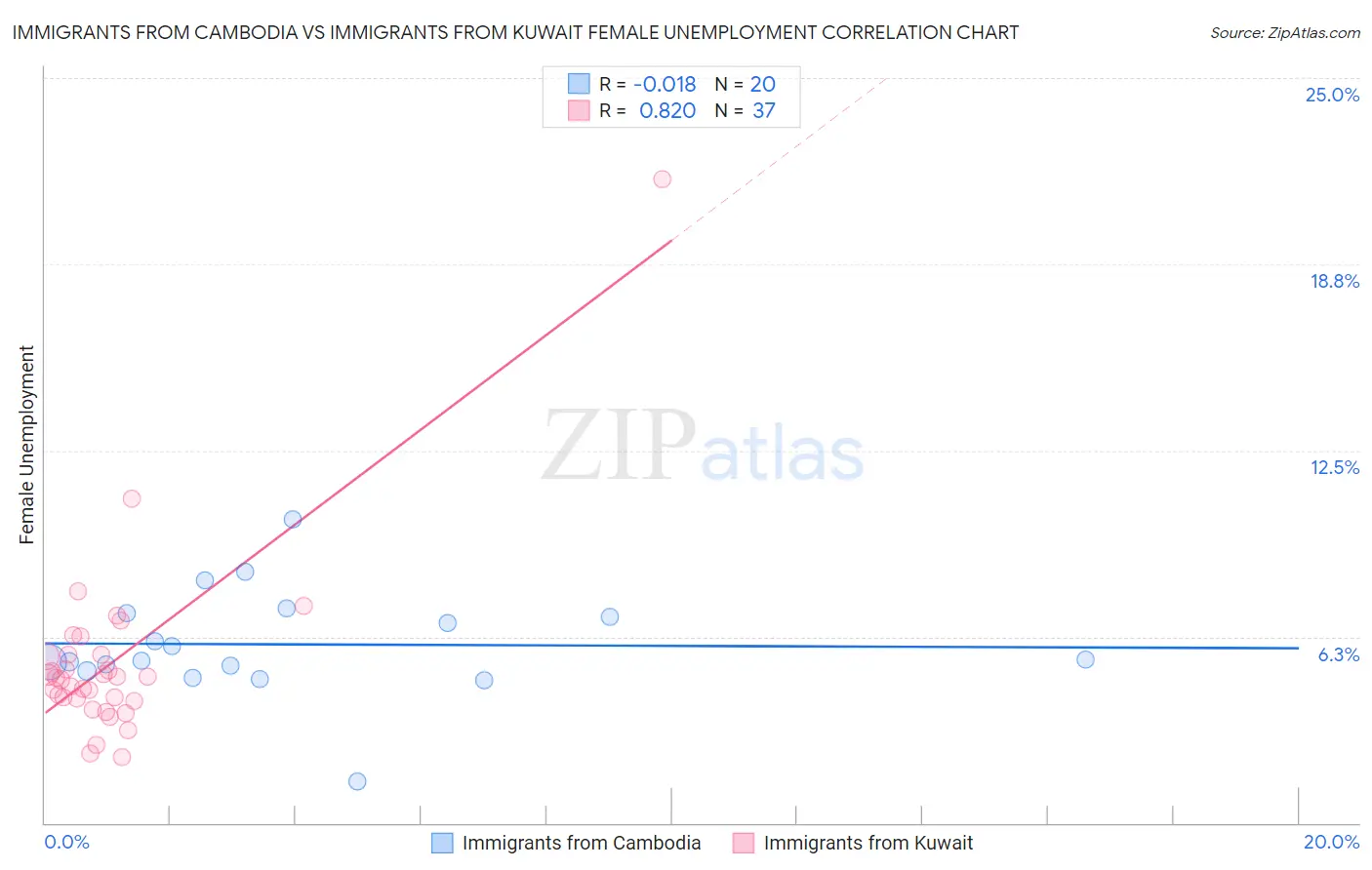 Immigrants from Cambodia vs Immigrants from Kuwait Female Unemployment