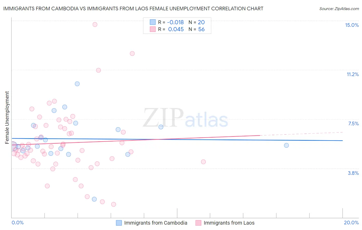 Immigrants from Cambodia vs Immigrants from Laos Female Unemployment