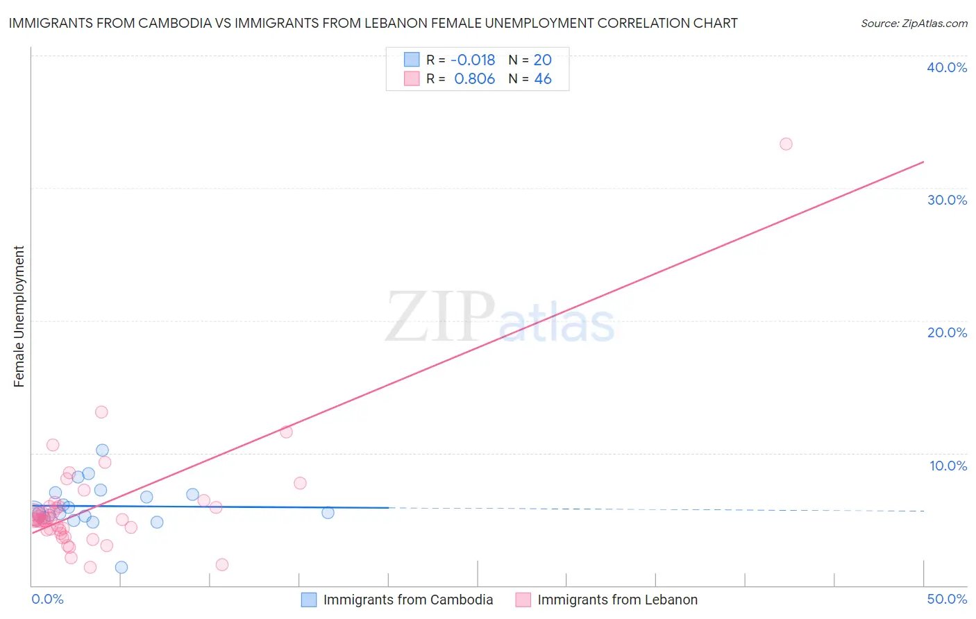Immigrants from Cambodia vs Immigrants from Lebanon Female Unemployment