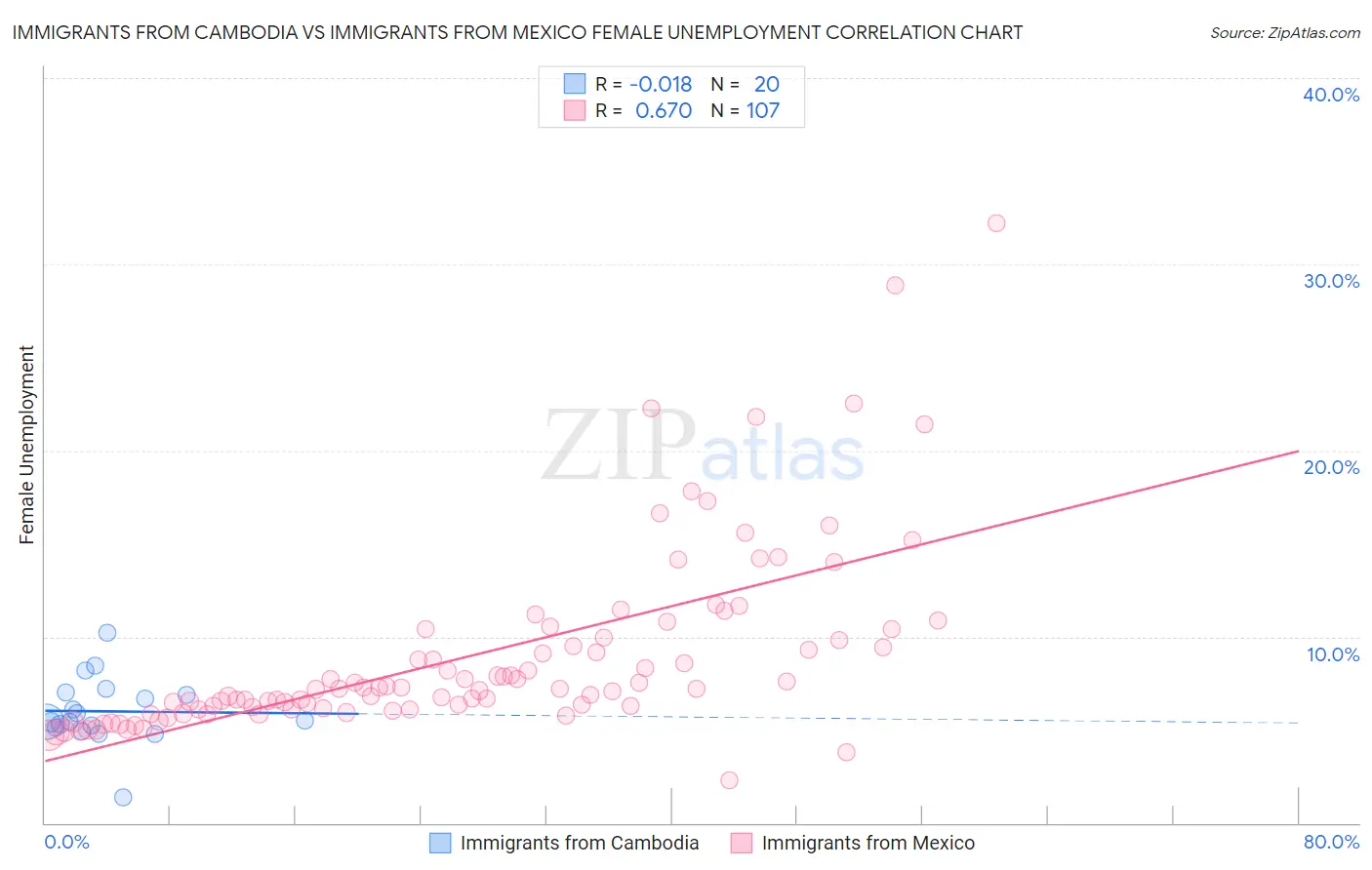 Immigrants from Cambodia vs Immigrants from Mexico Female Unemployment