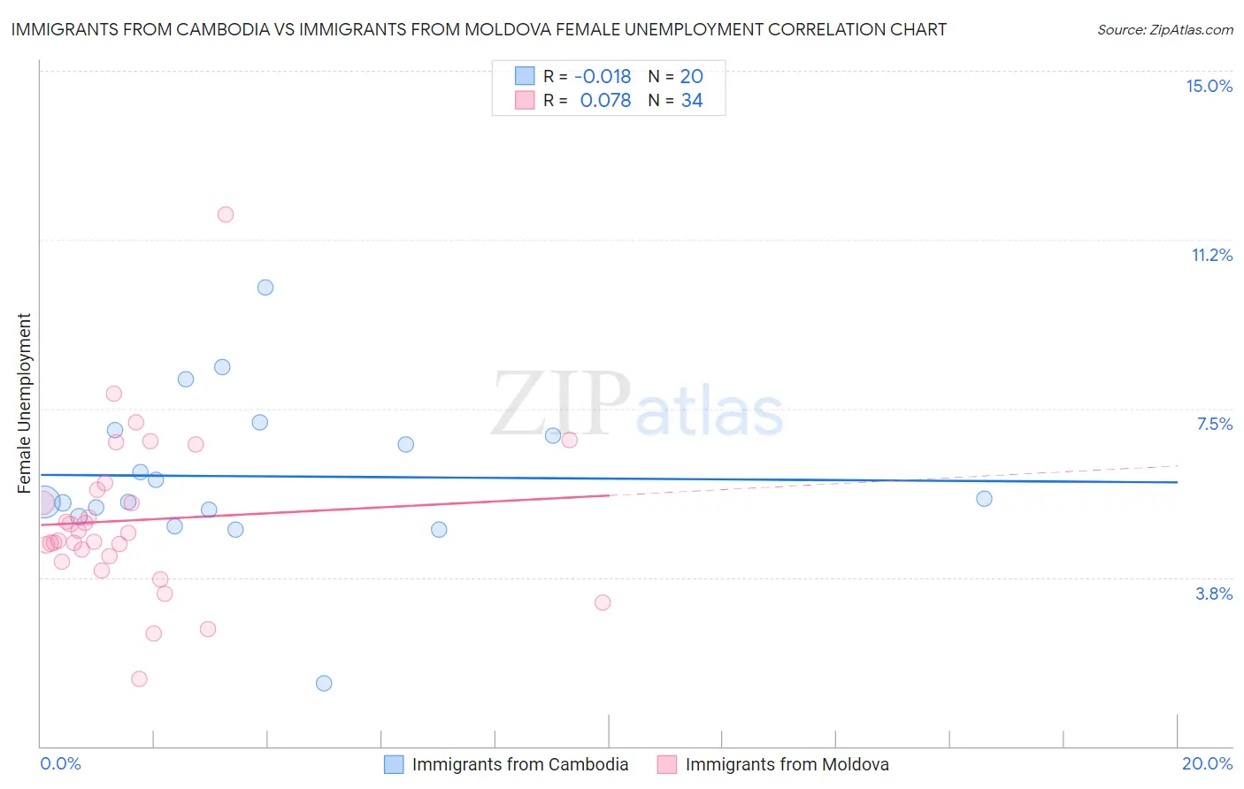 Immigrants from Cambodia vs Immigrants from Moldova Female Unemployment