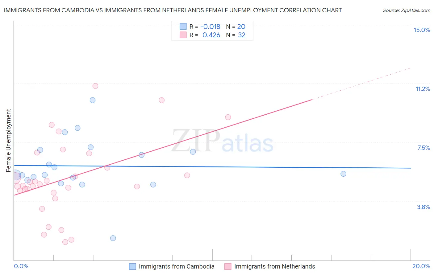 Immigrants from Cambodia vs Immigrants from Netherlands Female Unemployment