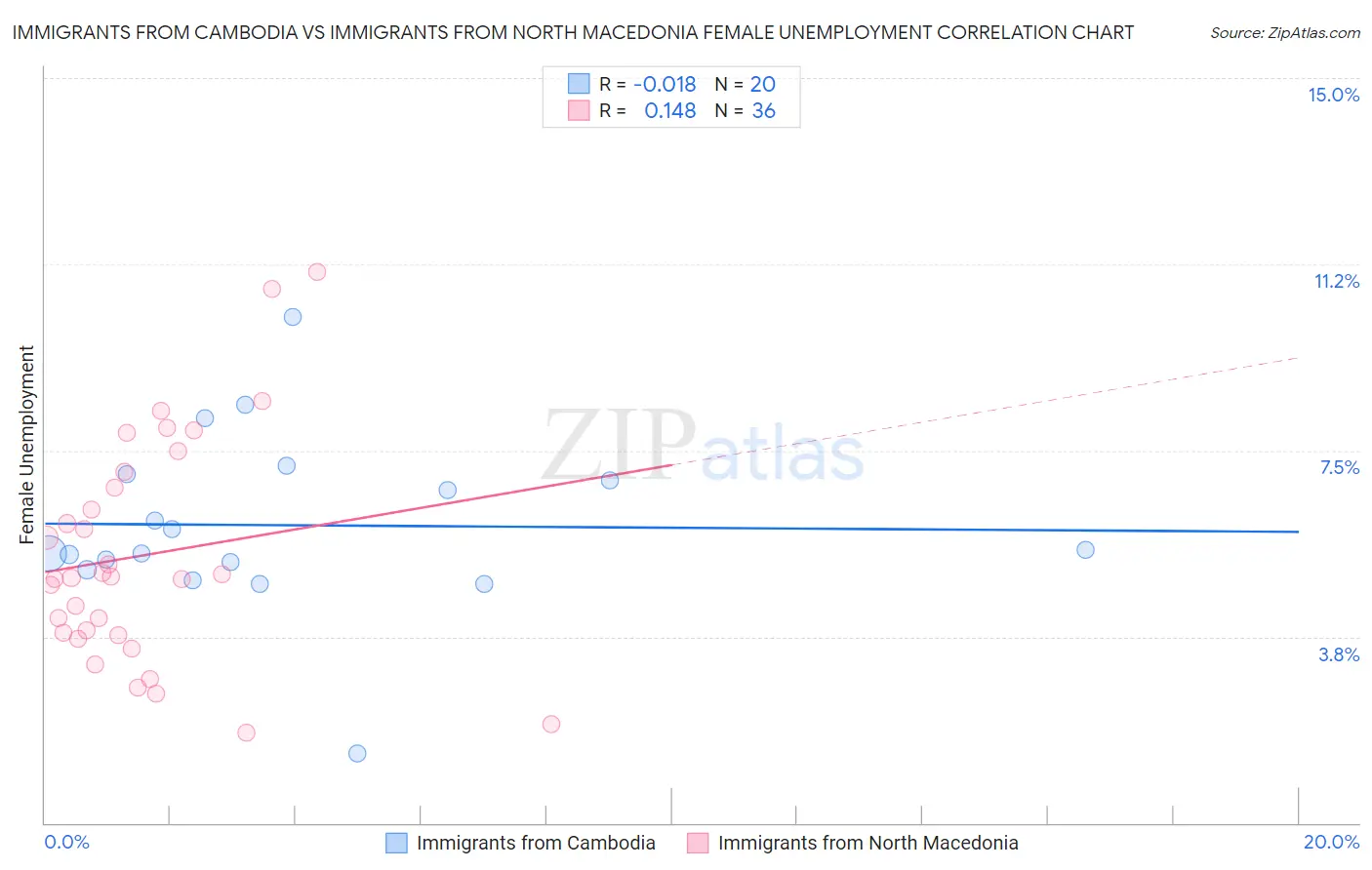 Immigrants from Cambodia vs Immigrants from North Macedonia Female Unemployment
