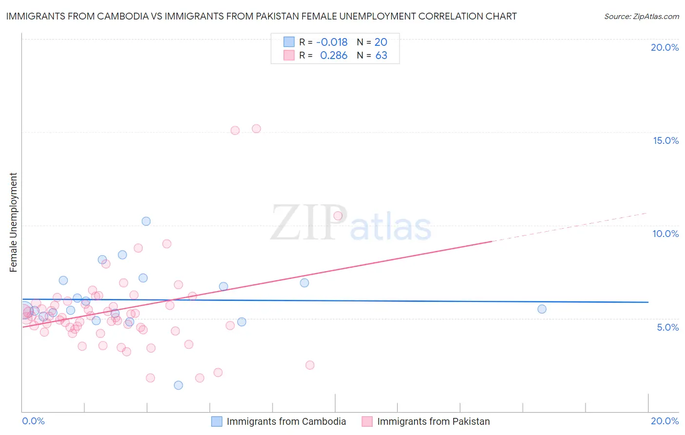Immigrants from Cambodia vs Immigrants from Pakistan Female Unemployment