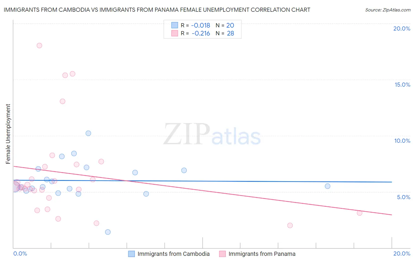 Immigrants from Cambodia vs Immigrants from Panama Female Unemployment