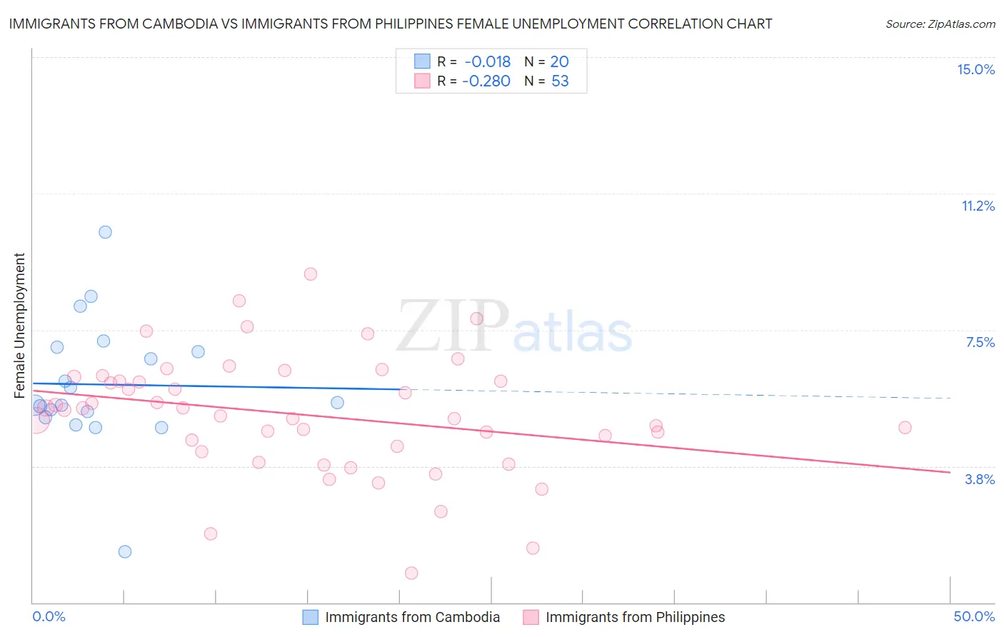 Immigrants from Cambodia vs Immigrants from Philippines Female Unemployment