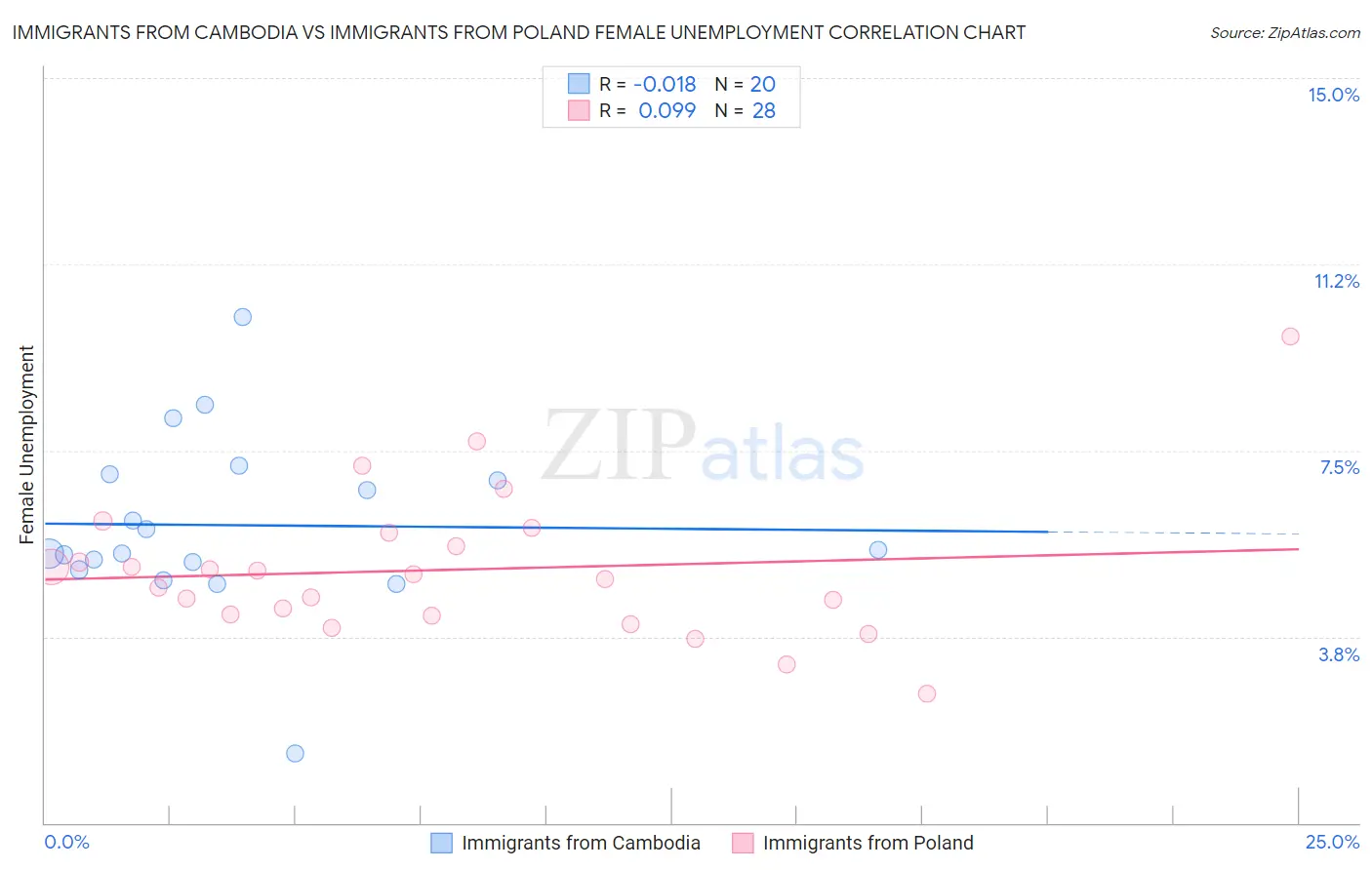 Immigrants from Cambodia vs Immigrants from Poland Female Unemployment