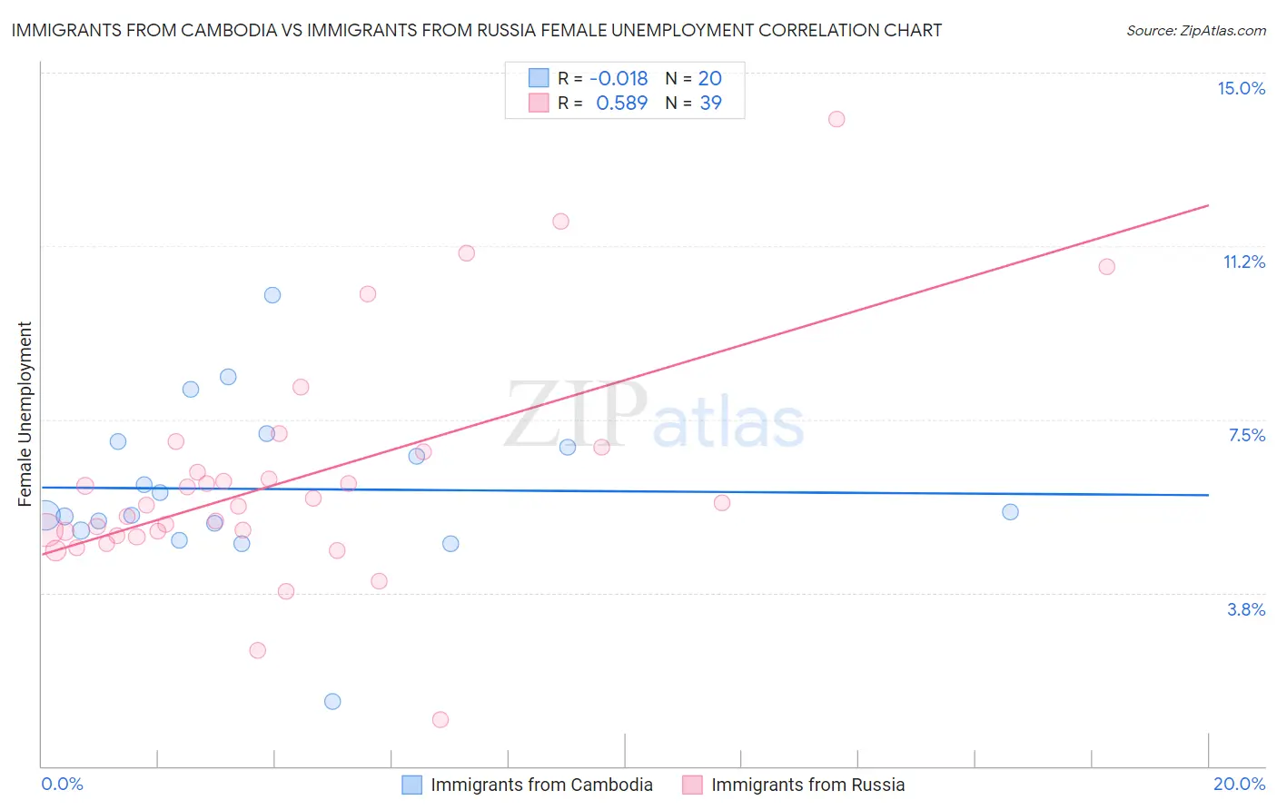 Immigrants from Cambodia vs Immigrants from Russia Female Unemployment