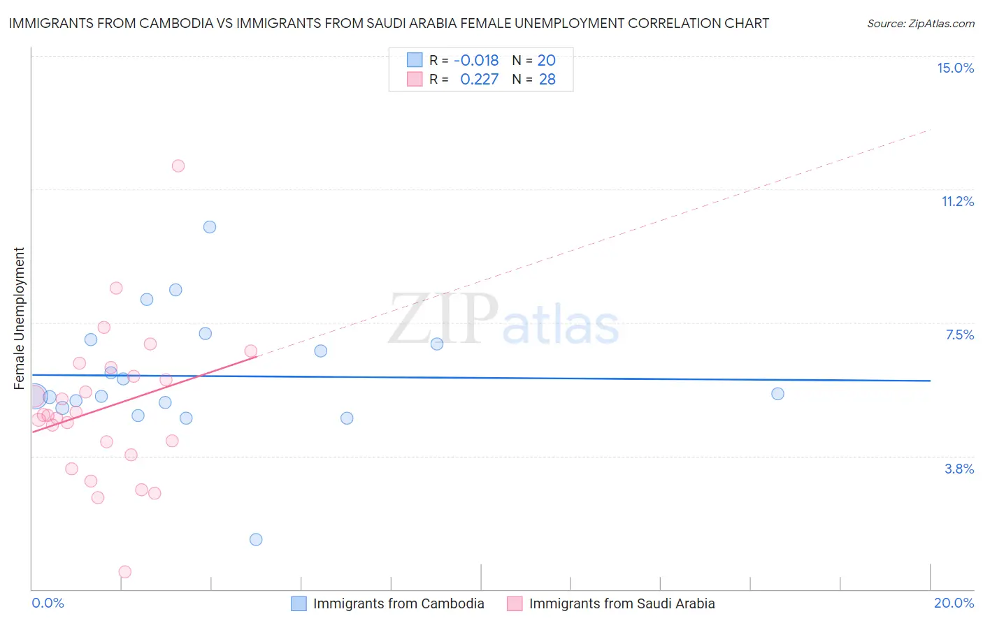 Immigrants from Cambodia vs Immigrants from Saudi Arabia Female Unemployment