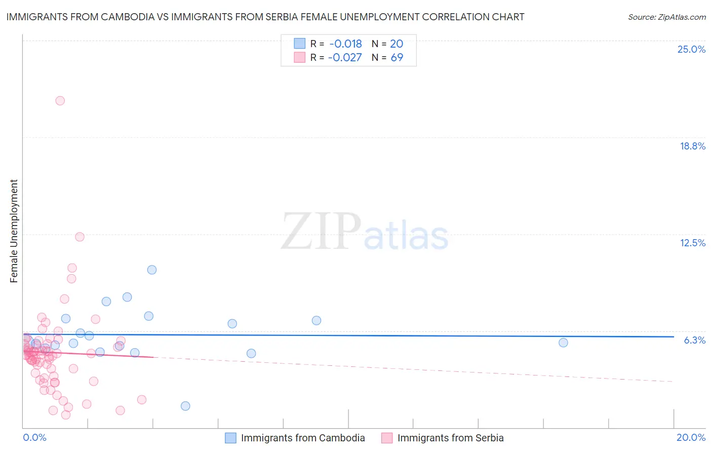 Immigrants from Cambodia vs Immigrants from Serbia Female Unemployment