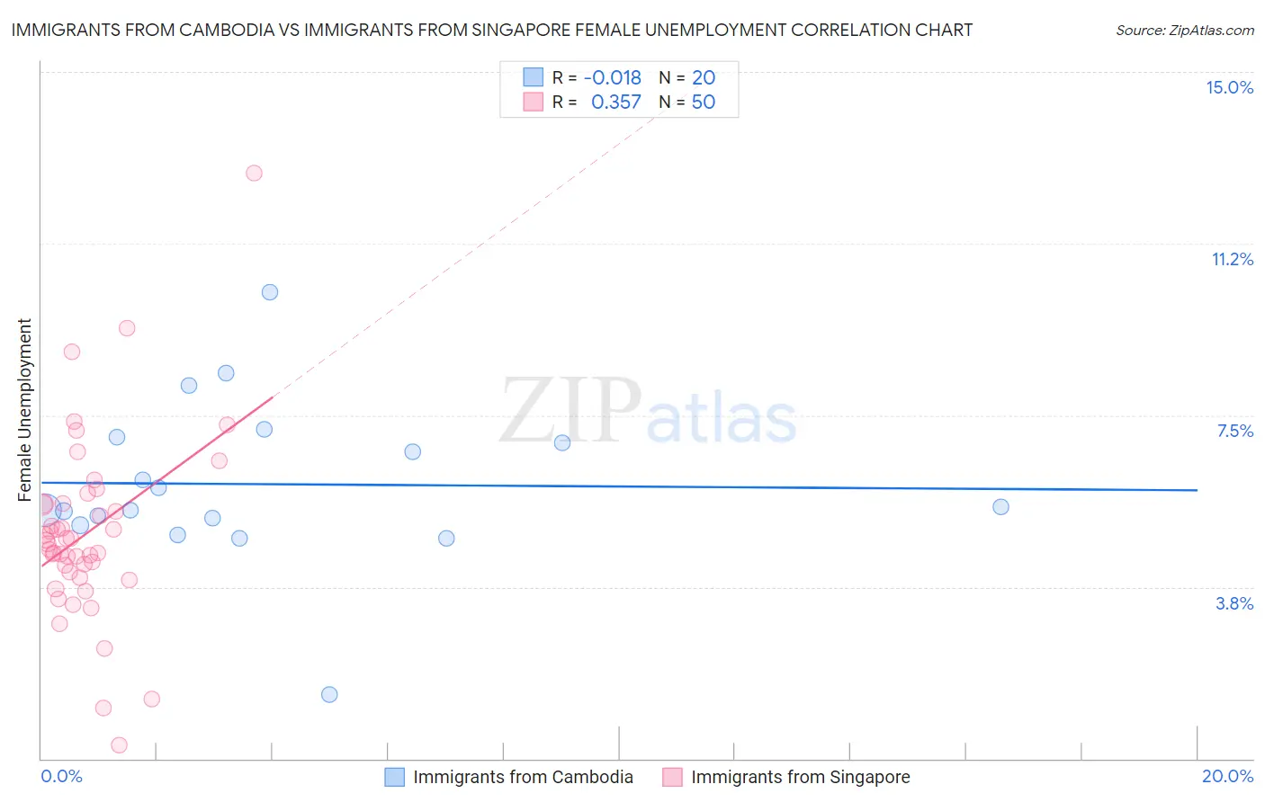 Immigrants from Cambodia vs Immigrants from Singapore Female Unemployment