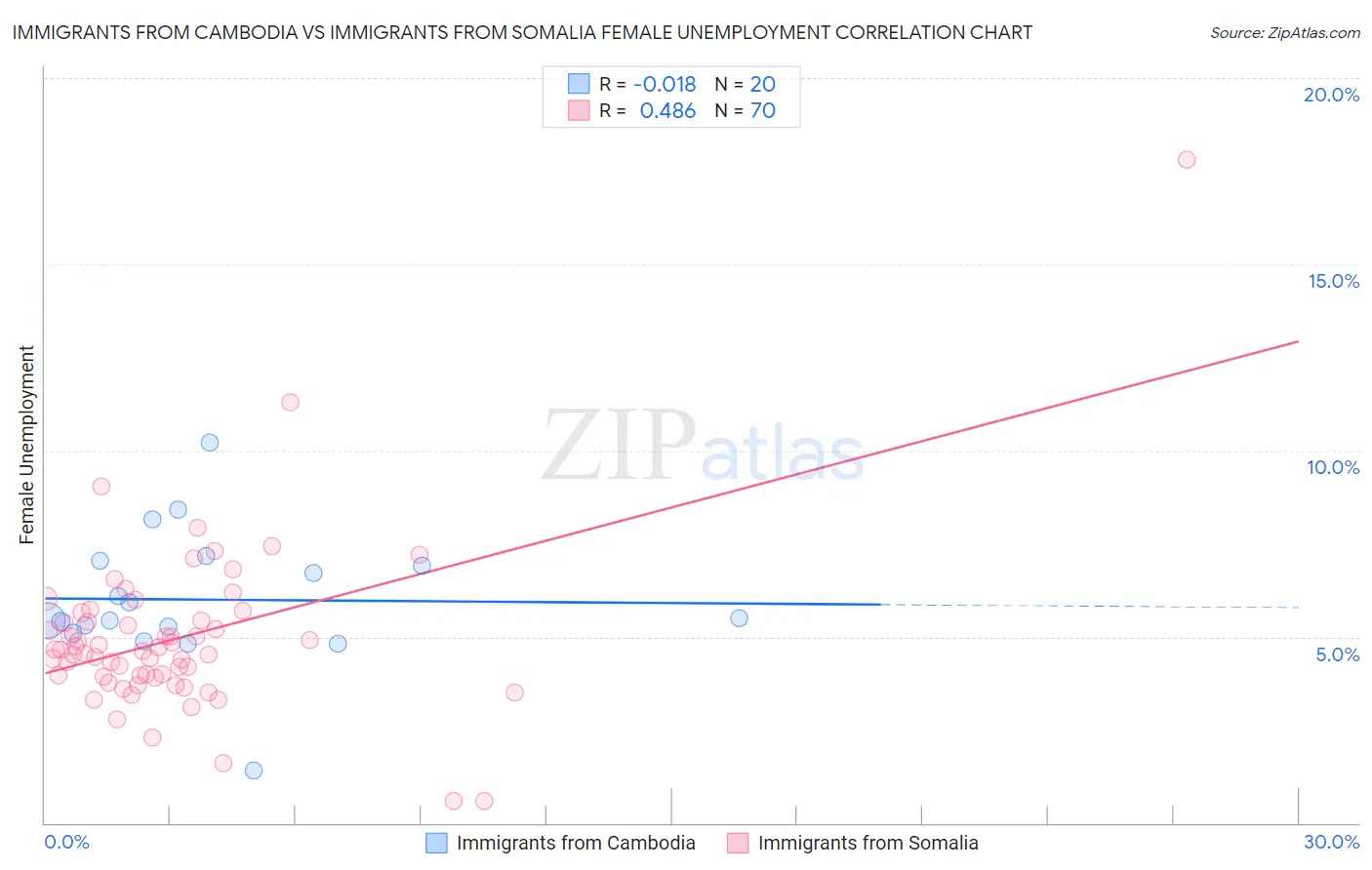 Immigrants from Cambodia vs Immigrants from Somalia Female Unemployment